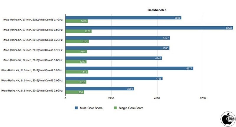 27-дюймовый iMac 2020 года протестировали в Geekbench