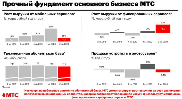 МТС теряет мобильных абонентов на фоне пандемии