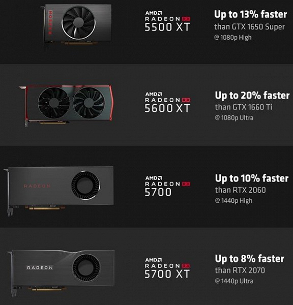 Преимущество до 20%. AMD рассказала, насколько Radeon RX 5500 XT, RX 5600 XT, RX 5700 и RX 5700 XT быстрее аналогов Nvidia