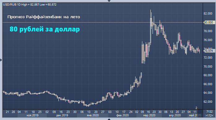 Летом рубль ослабнет до 80 за доллар  Райффайзенбанк