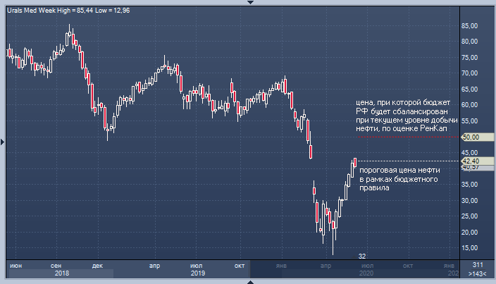 RenCap: нефть пока недостаточно дорога, чтобы ...