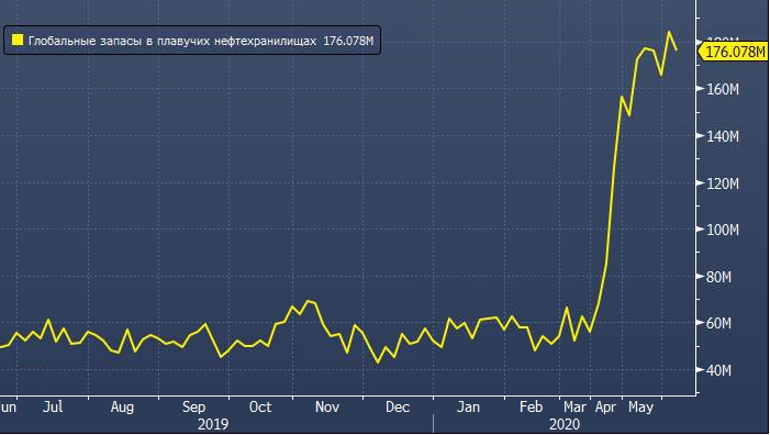 Запасы нефти в плавучих нефтехранилищах на 260% ...