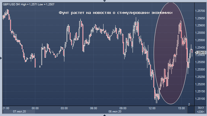 Рост фунта и скандинавских валют давит на доллар США