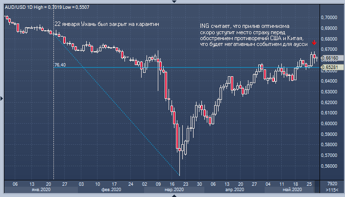 ING: австралийский доллар может пасть жертвой политики