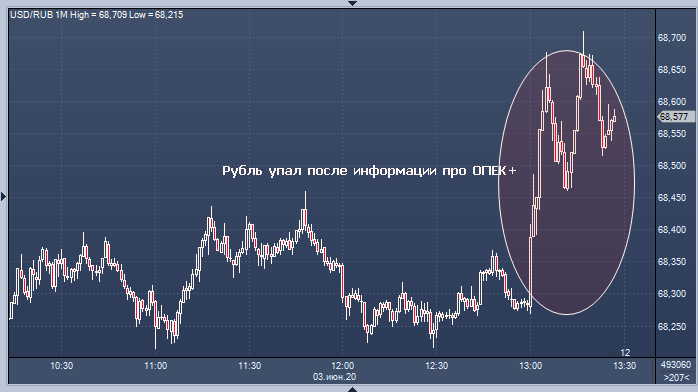 Курс рубля упал после сообщения Bloomberg