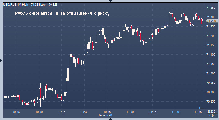 Курс рубля снижается во вторник