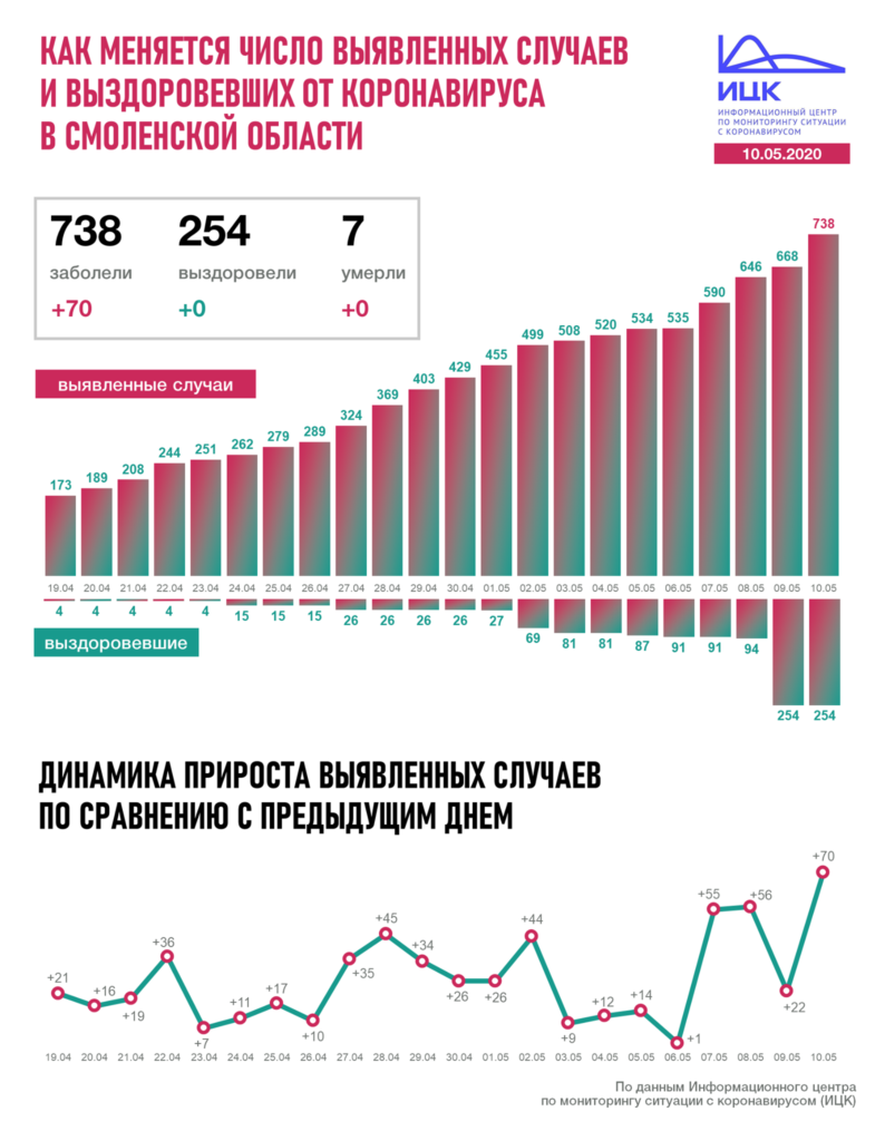 Антирекорд по числу зараженных в Смоленской области обновлен