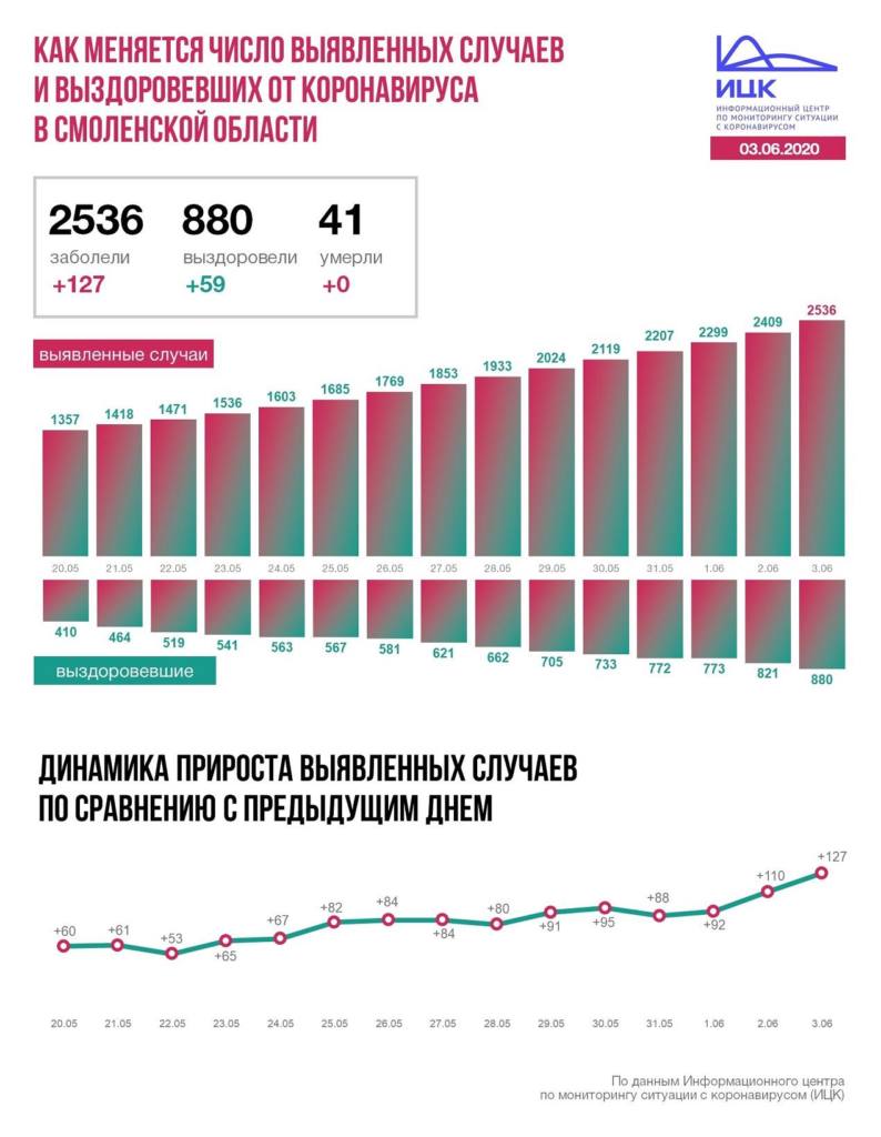 Смоленская область может повторить антирекорд заболеваемости коронавирусом