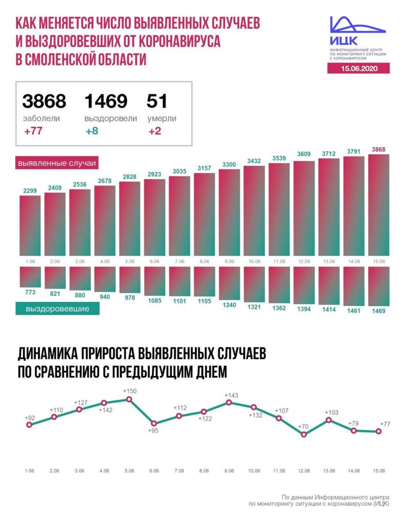 В Смоленской области коронавирус выявили у 3868 человек