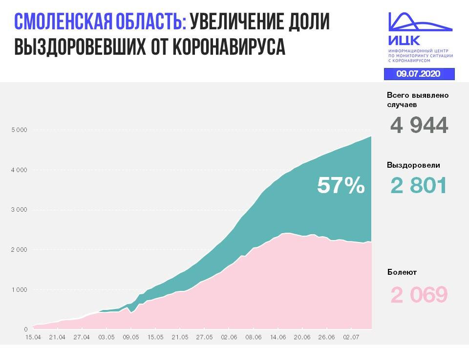 В Смоленске провели более 62 тысяч анализов на COVID-19