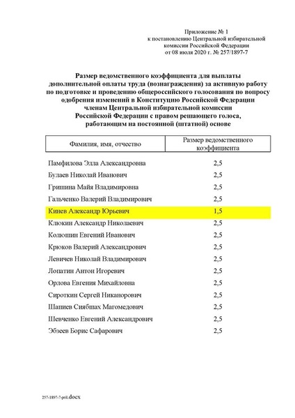 2,5 зарплаты дополнительно получили члены ЦИК за голосование по Конституции