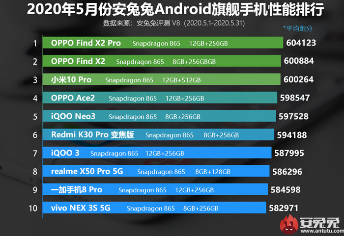 Самые производительные Android-смартфоны по версии Antutu в мае 2020