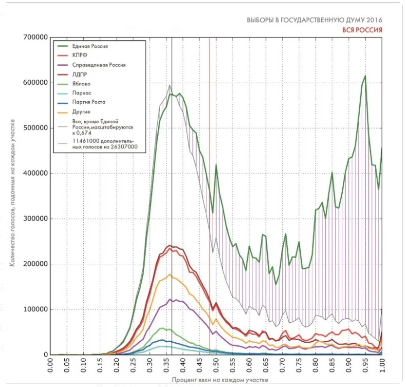 «Статистические аномалии» результатов голосования по Конституции