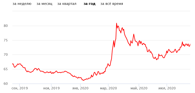 Итоги полугодия: падаем