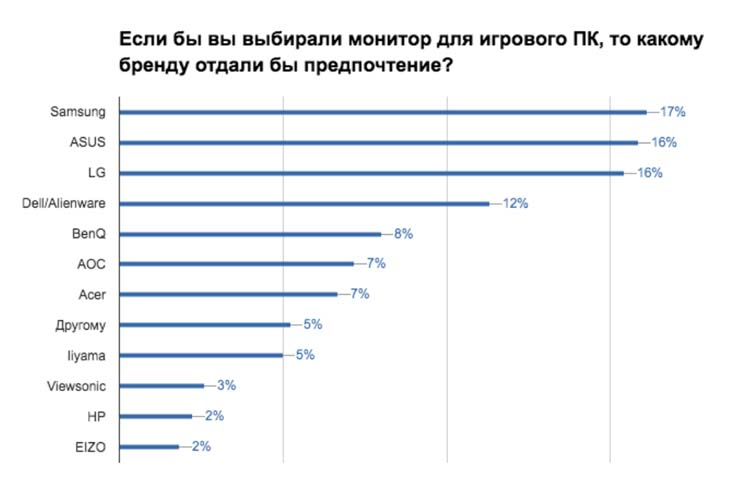 ASUS оказался лидером среди игровых брендов по результатам голосования читателей 3DNews