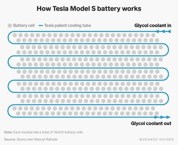 Аккумуляторы Model S имели «огнеопасные» недоработки, но Tesla сознательно закрывала на это глаза