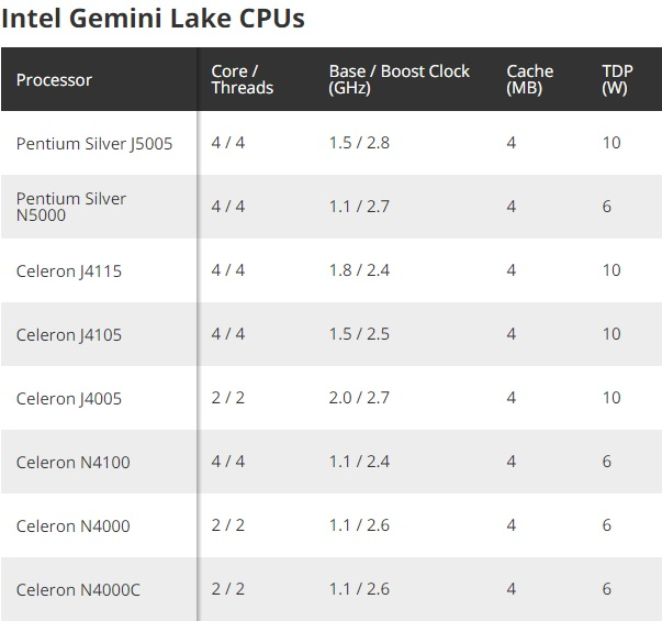 Бюджетные Intel Celeron и Pentium поколения Gemini Lake уйдут на покой в 2021 году