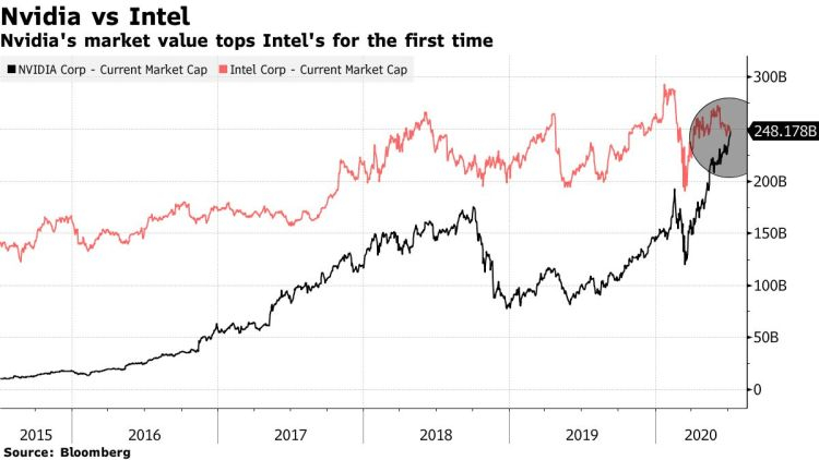NVIDIA стала дороже Intel, и теперь она  третий по величине чипмейкер