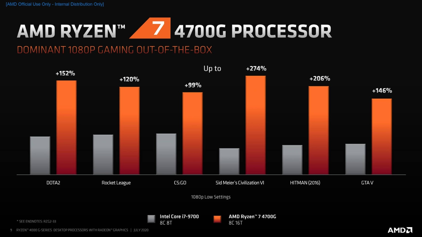 Обозреватели проверили заявления AMD о производительности новых Ryzen 4000G (Renoir) на практике