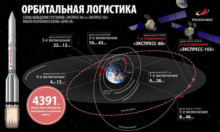 Российские спутники связи «Экспресс-103» и «Экспресс-80» успешно выведены на орбиту