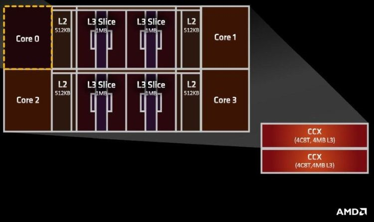 Гибридные процессоры AMD Van Gogh обеспечат поддержку LPDDR5 и графику RDNA 2