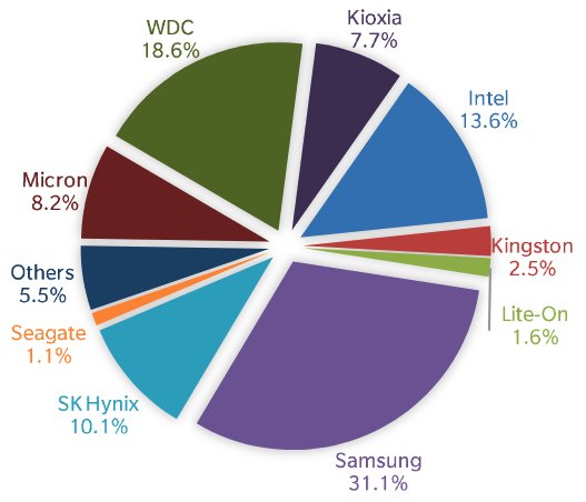 На рынке SSD с большим отрывом лидируют Samsung и Western Digital