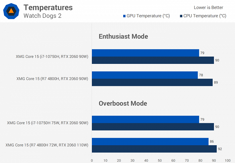 Идеальное сравнение Ryzen 7 4800H и Intel Core i7-10750H в играх