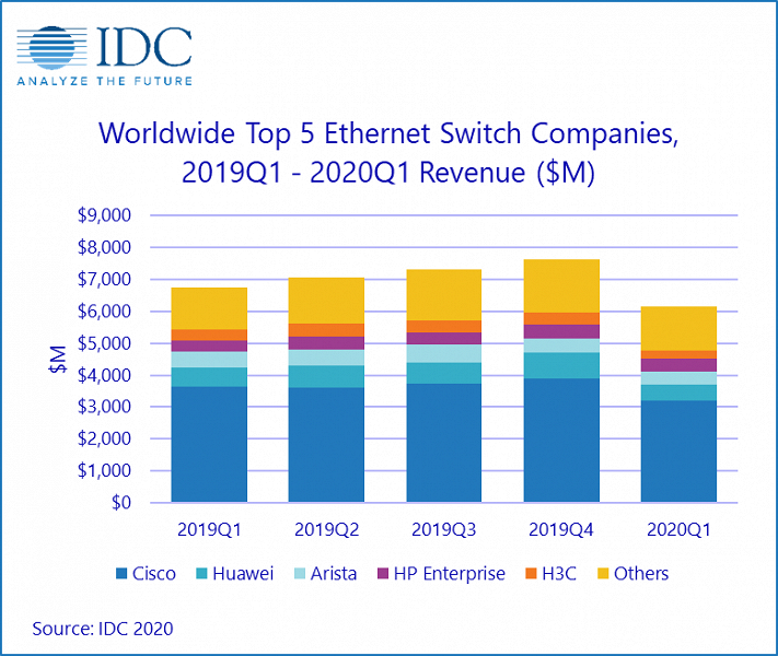 В прошлом квартале продажи коммутаторов Ethernet сократились на 8,9%, маршрутизаторов — на 16,4%