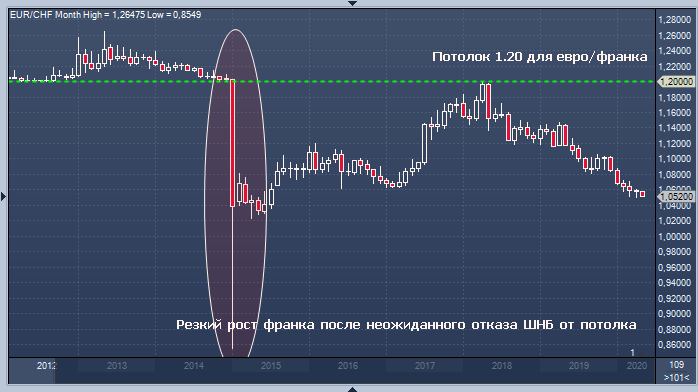 ШНБ может снова ввести потолок для франка  Bank of America