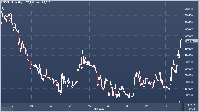 Доллару не хватило 5 копеек до 70 рублей, что является ...