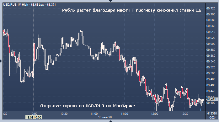 Курс рубля и акции растут в ожидании резкого ...