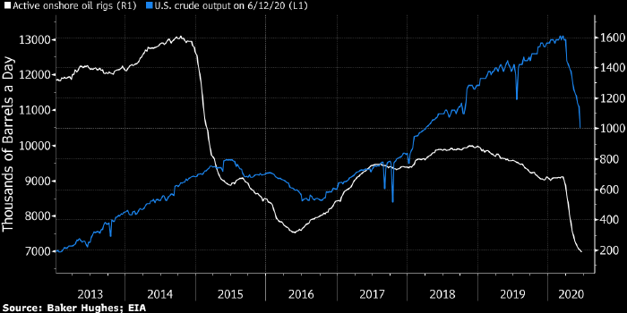 Baker Hughes: число активных нефтяных буровых в США ...