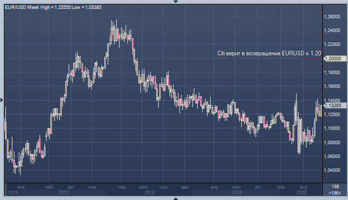 Citi дал оценку перспектив курса евро к доллару
