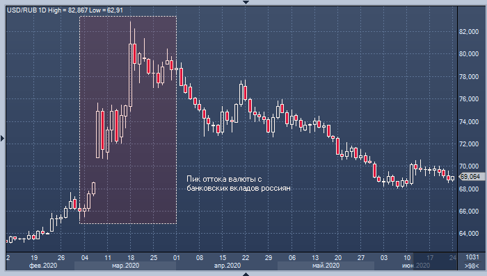 Россияне начинают конвертировать рублевые вклады в ...