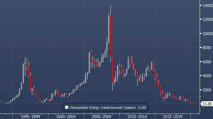 Пионер сланцевой революции Cheasepeake Energy пал под ...