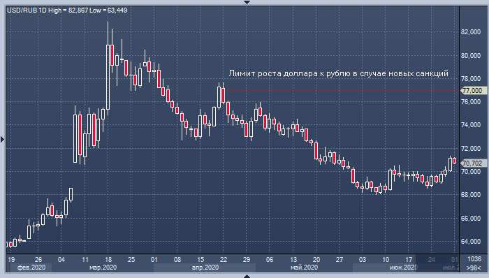 Citi: курс доллара к рублю может подняться до 77, а ...