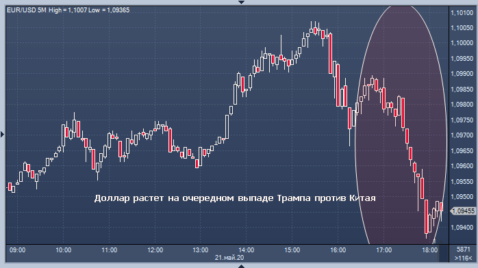 Курс доллара резко подскочил после письма Трампа в ...