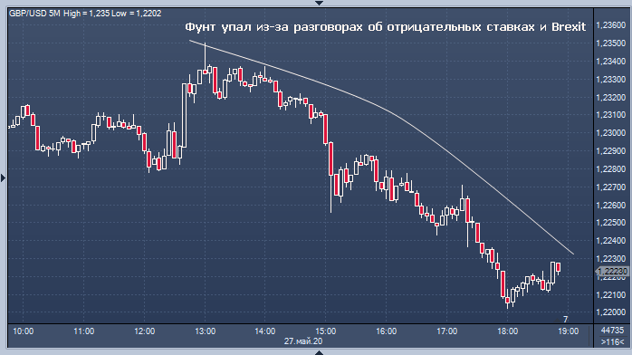 Фунт упал из-за разговоров об отрицательных ставках ...