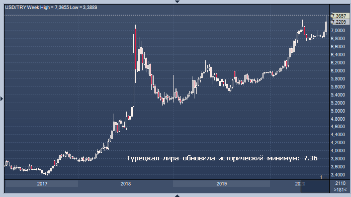 Турция затеяла опасную игру с рынками, и теперь пора ...