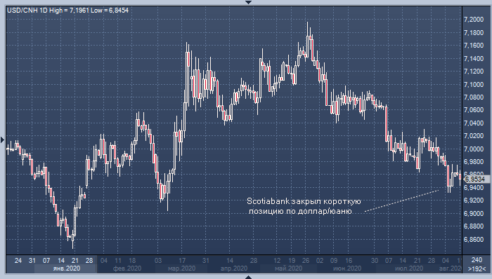 Scotiabank закрыл короткую позицию по доллару против юаня