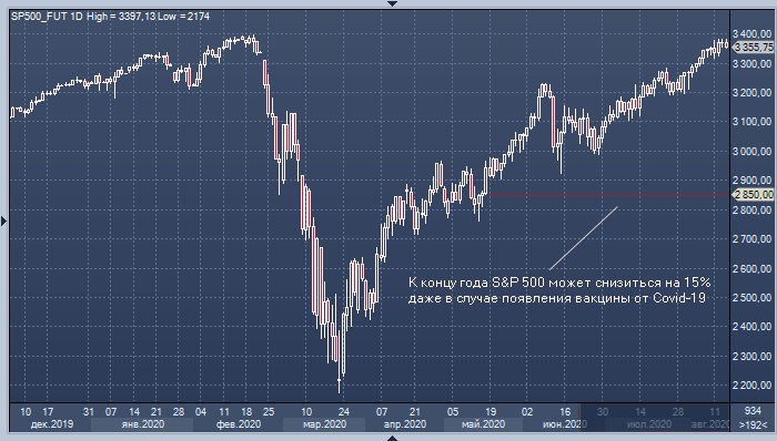 Societe Generale: рынок акций США может снизиться на 15% даже ...