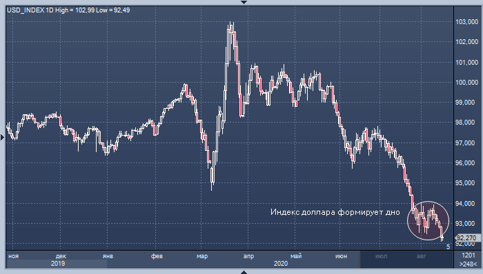 CNBC прогнозирует разворот курса доллара