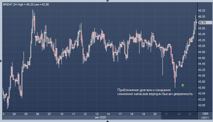 Лаура вернула цены на нефть в область выше $46 за ...