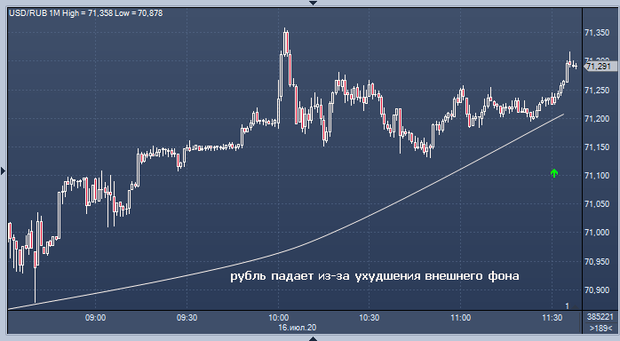 Рублю не просто этим утром, и даже налоги не помогают