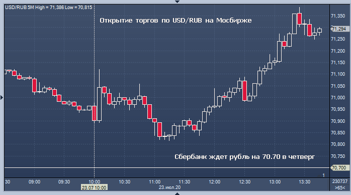 Сбербанк дал прогноз по рублю и нефти на четверг