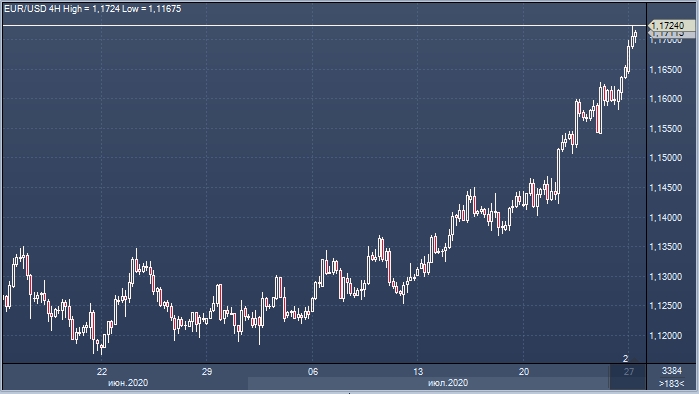 Доллар и нефть под давлением, рубль, золото и евро ...