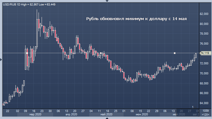 Курс рубля продолжает сильное падение: 74 за доллар и ...