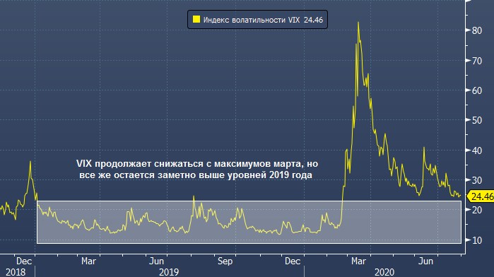 Рынок акций столкнется в августе с еще одной проблемой