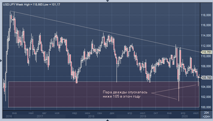 Курс доллара к иене вряд ли опустится ниже 100
