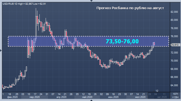 Росбанк дал прогноз курса рубля на август